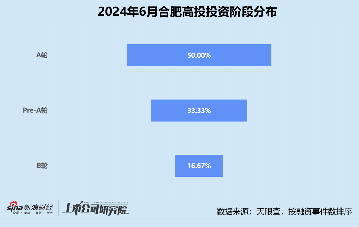 创投月报 | 合肥高投：累计管理资本量近90亿 “硬科技”项目占比超67%-第2张图片