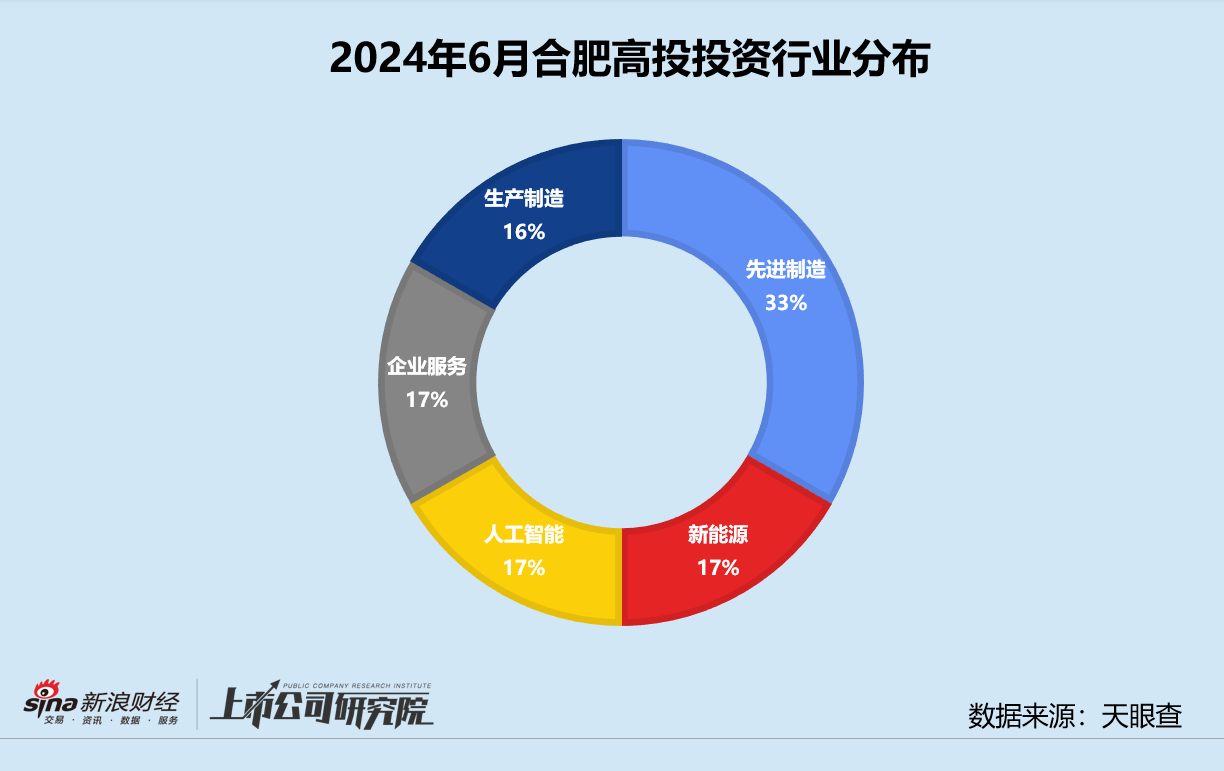 创投月报 | 合肥高投：累计管理资本量近90亿 “硬科技”项目占比超67%-第3张图片