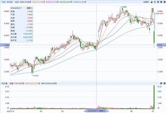 “羽绒服大佬”波司登要减持套现17亿港元，股价立马崩了-第1张图片