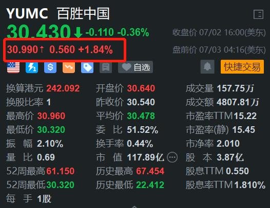 百胜中国盘前反弹近2% 肯悦咖啡开店速度加快-第1张图片