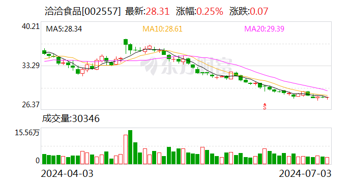洽洽食品：公司二季度以来葵花籽原料采购价格较一季度采购价格基本持平-第1张图片