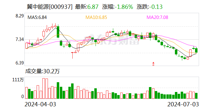 注意！冀中能源将于7月22日召开股东大会-第1张图片
