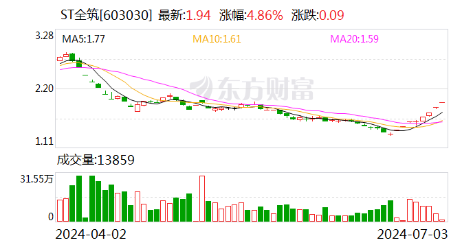 ST全筑：不存在应披露而未披露的重大事项-第1张图片