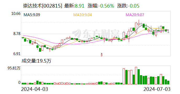 崇达技术：可转债转股价格调整为16.82元/股-第1张图片