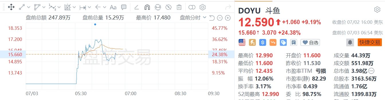斗鱼美股盘前大涨超24%-第1张图片