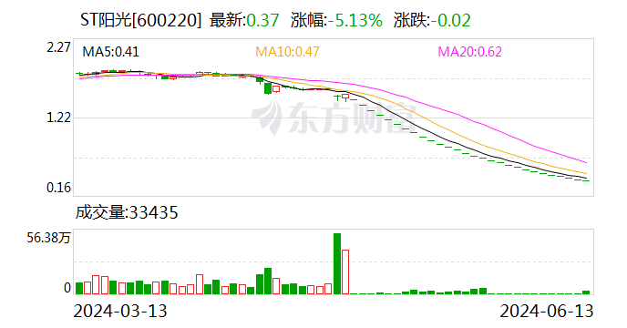 ST阳光：上交所决定终止公司股票上市-第1张图片