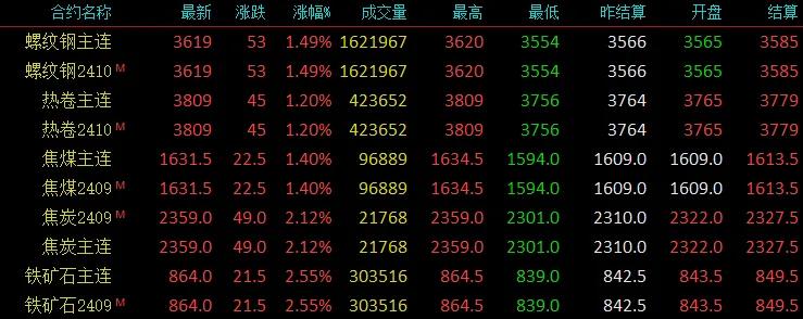 钢价，涨爆了！期螺冲破3600！期卷涨到3800！钢坯涨40！-第2张图片
