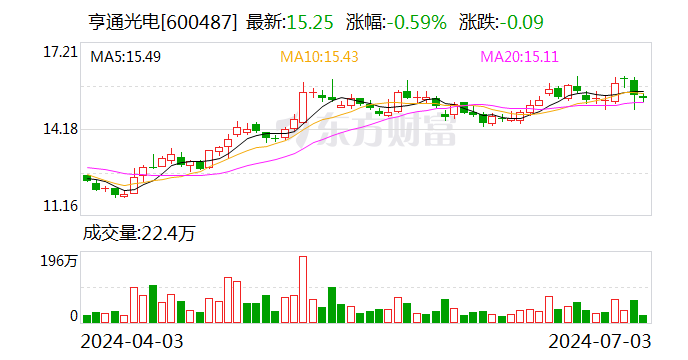 亨通光电：将持续关注空芯光纤等下一代通信技术的研发及量产-第1张图片