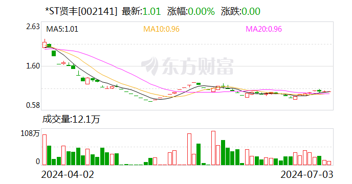 *ST贤丰：7月3日召开董事会会议-第1张图片