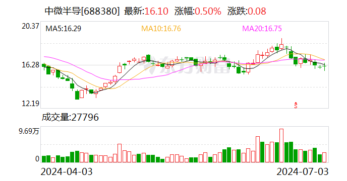 【调研快报】中微半导接待四川龙蟒集团等多家机构调研-第1张图片