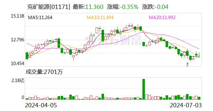 兖矿能源：2024年度第一期30亿元超短期融资券发行完毕-第2张图片