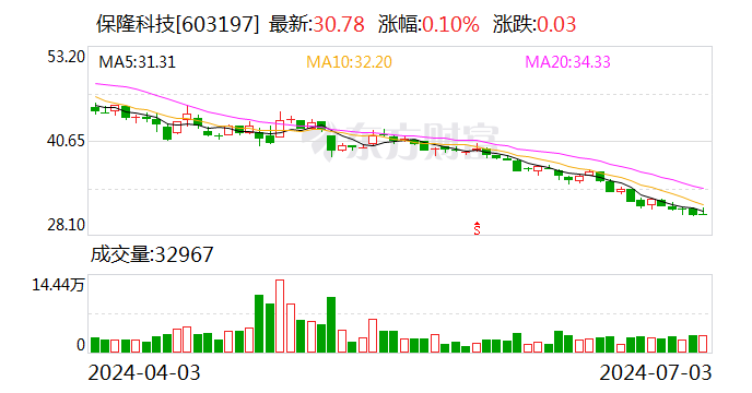 保隆科技：2021年激励计划预留股票期权第二行权期11.4万份可行权-第2张图片