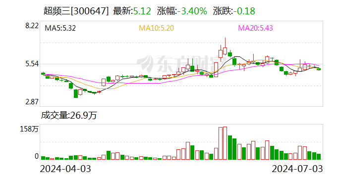 超频三：持股5%以上股东张魁拟减持不超1.31%公司股份-第1张图片