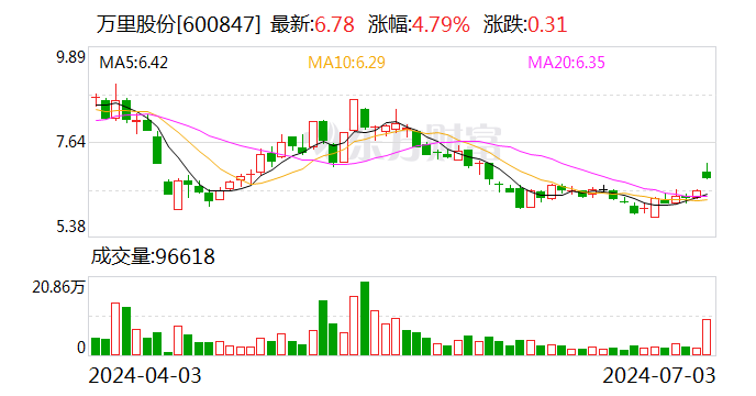 万里股份：实控人拟要约收购公司20%股份-第1张图片