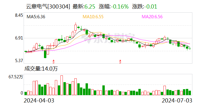 云意电气：回购股份2032.99万股-第1张图片