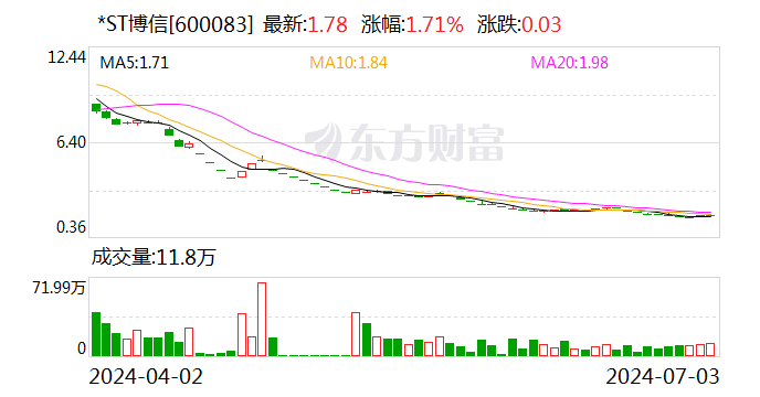 信披不准确不及时 *ST博信等公司被谴责或警示-第1张图片