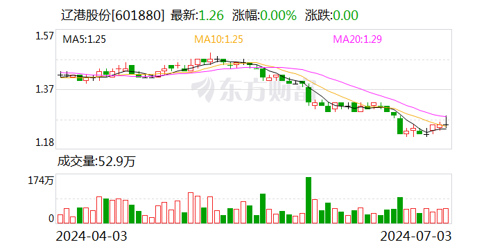 辽港股份：拟以1亿元-1.2亿元回购股份并注销-第1张图片