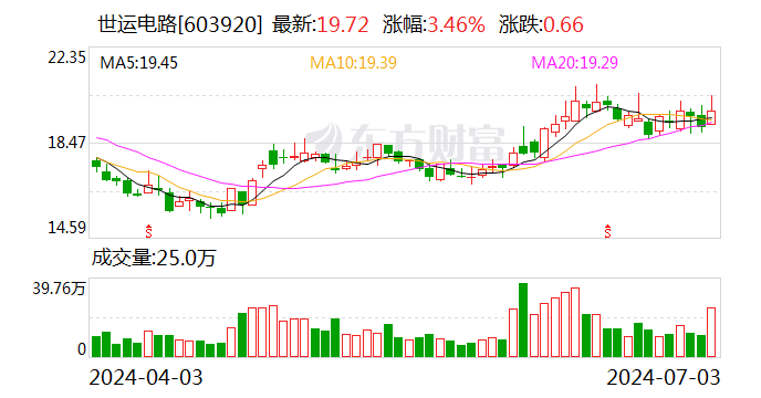 世运电路：预计2024年上半年净利润为2.75亿元到3.15亿元 同比增加40.34%到60.75%-第1张图片