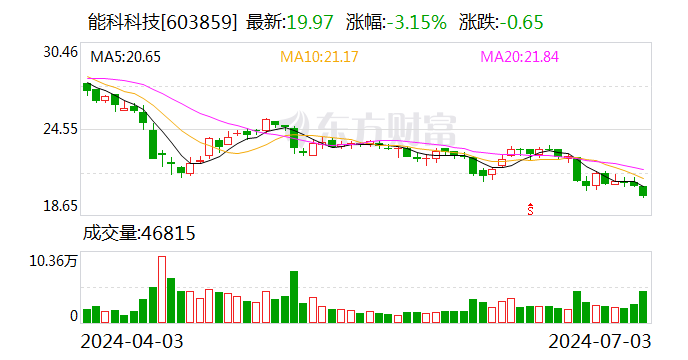 能科科技：回购股份45.54万股-第1张图片