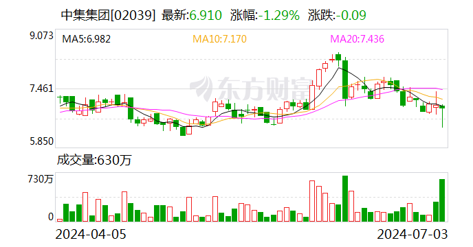 中集集团接受机构调研 集装箱在手订单已排满第三季度-第2张图片