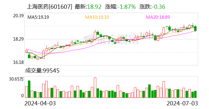 上海医药：依折麦布片获得批准生产-第1张图片