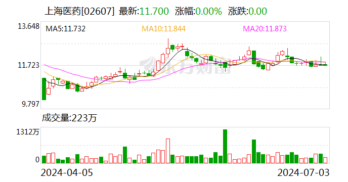上海医药：依折麦布片获得批准生产-第2张图片