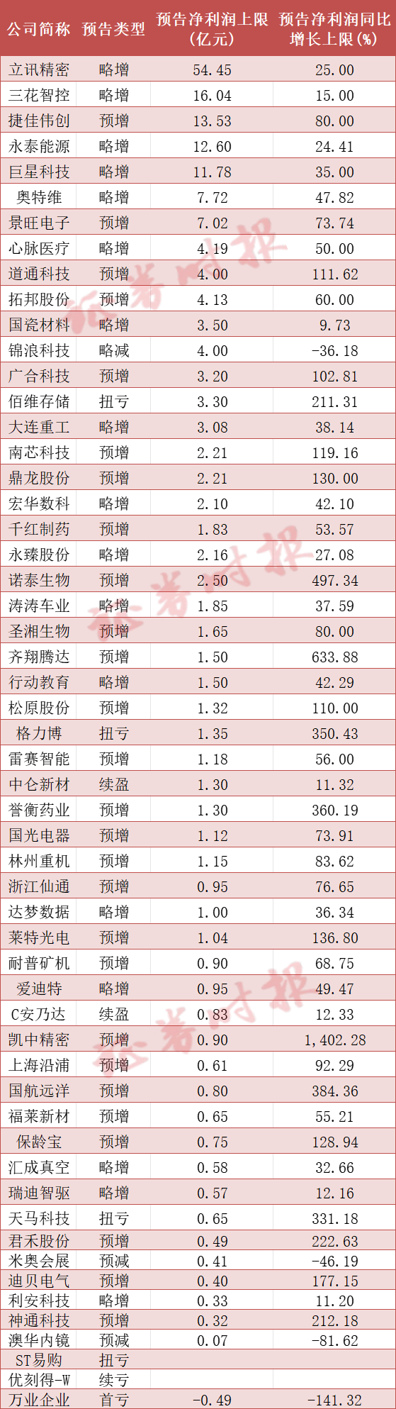 A股最新业绩预告出炉，多家公司翻倍式增长！-第1张图片