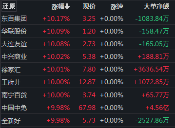 千亿龙头盘中涨停，这一板块逆势爆发-第2张图片