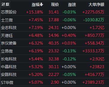 千亿龙头盘中涨停，这一板块逆势爆发-第4张图片