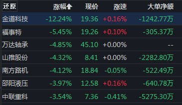 千亿龙头盘中涨停，这一板块逆势爆发-第6张图片