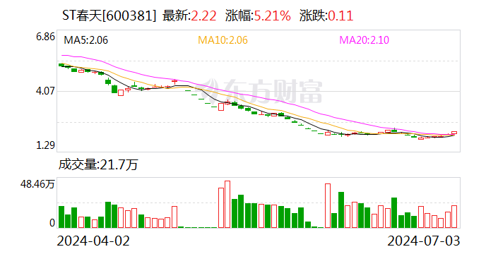 ST春天：累计回购股份7493605股-第1张图片