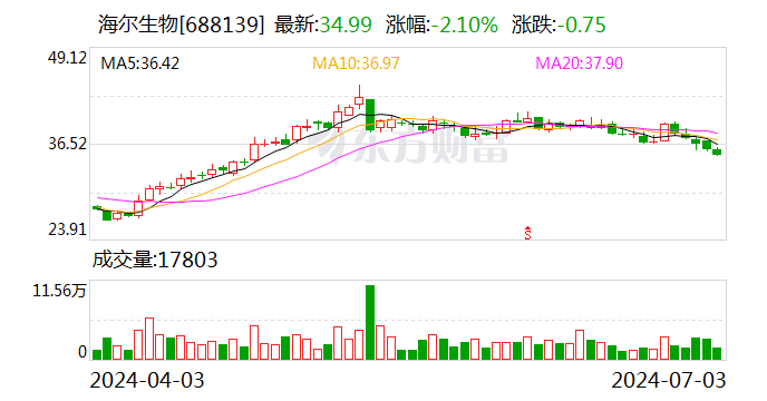 海尔生物：7月3日召开董事会会议-第1张图片