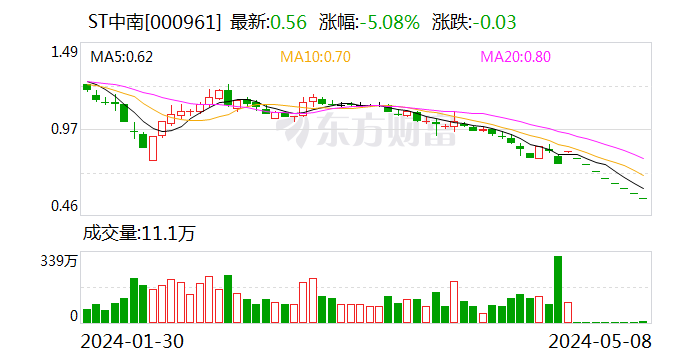 ST中南：1—6月累计合同销售金额96亿元-第1张图片