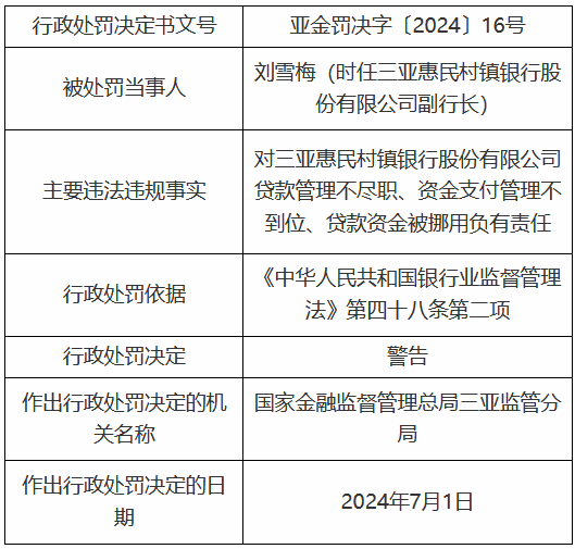 三亚惠民村镇银行贷款管理不尽职、资金支付管理不到位、贷款资金被挪用 时任副行长被罚-第1张图片