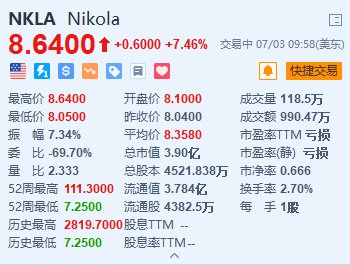 美股异动｜Nikola续涨超7.4% Q2交付量超指引上限+获新客户沃尔玛加拿大公司-第1张图片