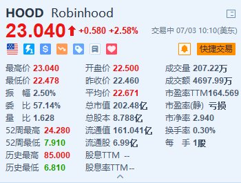 美股异动｜Robinhood涨超2.5% 或考虑在美国和欧洲推出加密货币期货-第1张图片