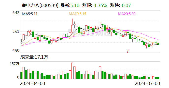 粤电力A：风电项目获得核准备案-第1张图片