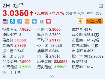 美股异动｜知乎涨超11% 日前发布全新AI产品“知乎直答”-第1张图片