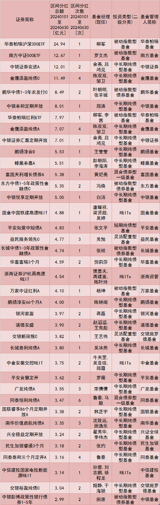 逾930亿元！公募上半年大派“红包”-第1张图片