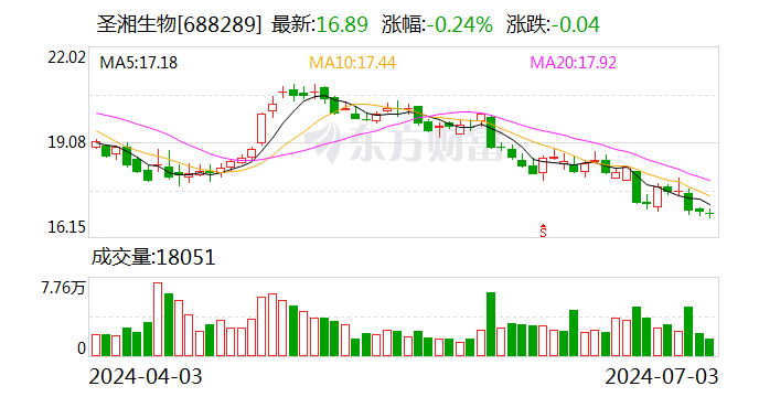 圣湘生物：上半年净利润同比预增64%-80%-第1张图片