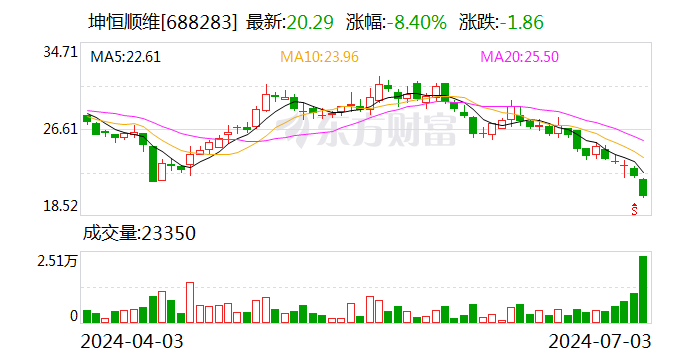 坤恒顺维：实控人提议公司以1500万元-3000万元回购股份-第1张图片