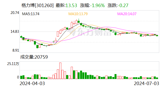 自有品牌及ODM业务提升 格力博上半年净利润预计同比扭亏-第1张图片
