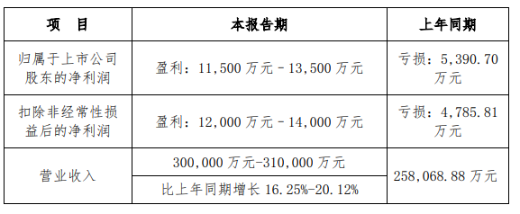 自有品牌及ODM业务提升 格力博上半年净利润预计同比扭亏-第2张图片