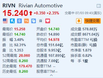 Rivian涨2.35% 否认与大众合作生产汽车的计划-第1张图片