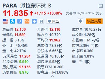 派拉蒙环球涨超10.4% 与Skydance的交易料将在周末前完成-第1张图片