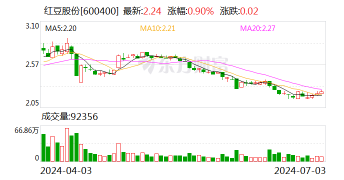 红豆股份：股东文智投资拟减持公司不超1.5%股份-第1张图片