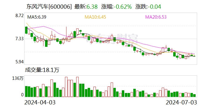 今年上半年东风汽车新能源整车销量38万辆 同比增长118.4%-第1张图片