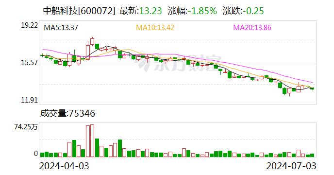 中船科技拟预挂牌转让全资子公司100%股权-第1张图片