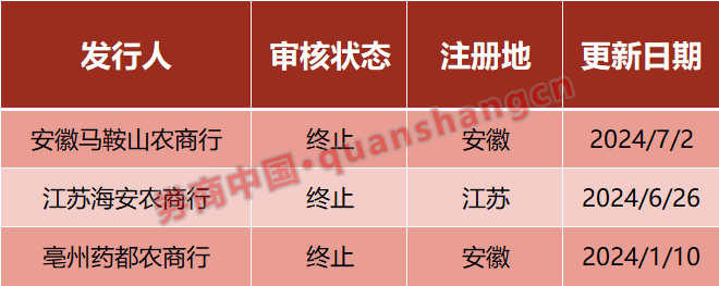 年内第三家银行，撤回IPO！什么信号？-第2张图片