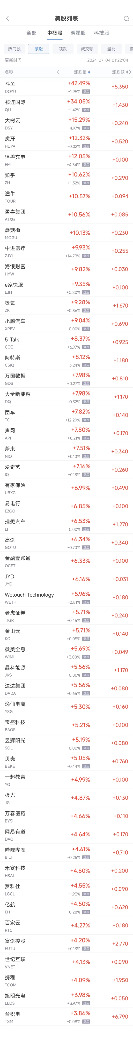 周三热门中概股普涨 台积电涨3.9%，小鹏涨9%-第1张图片